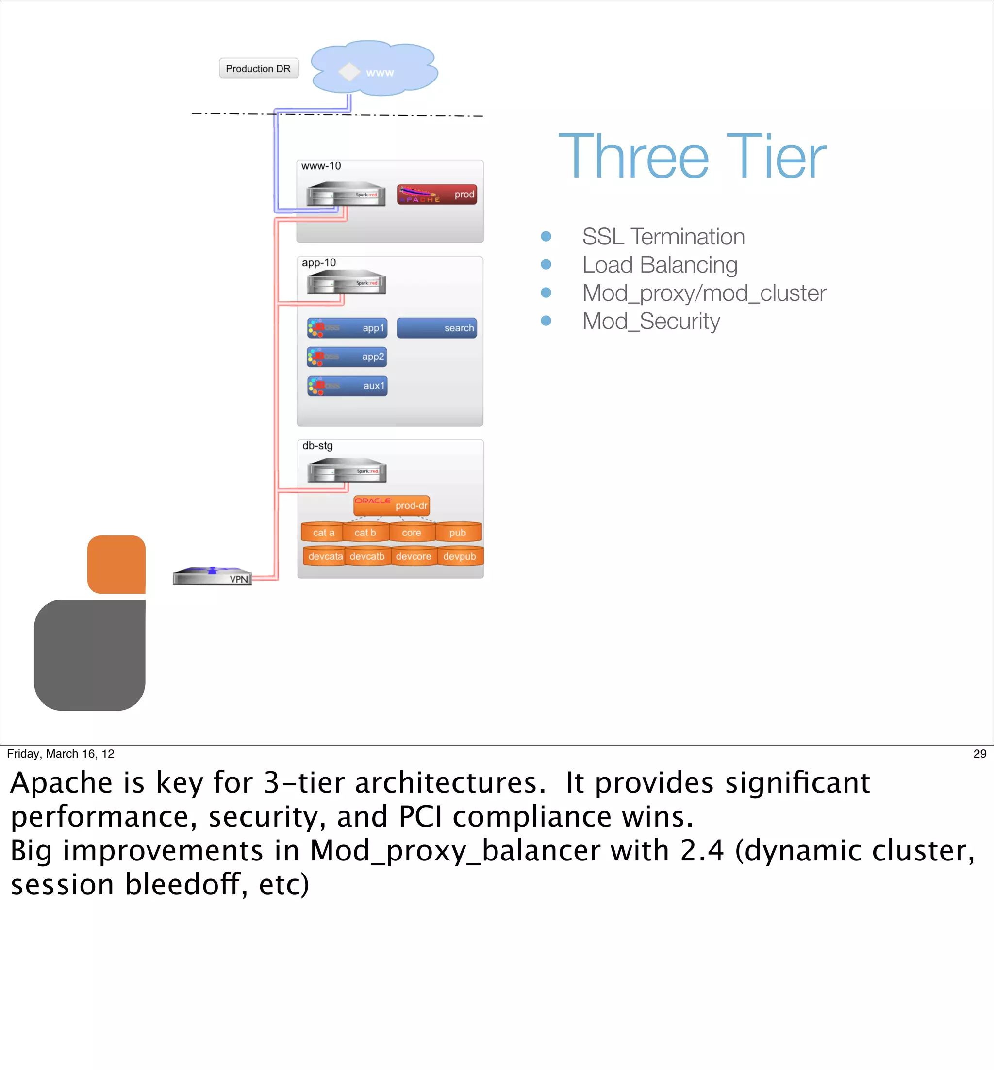 Three Tier
                                   •   SSL Termination
                                   •   Load Balancing
                                   •   Mod_proxy/mod_cluster
                                   •   Mod_Security




Friday, March 16, 12                                            29


Apache is key for 3-tier architectures. It provides signiﬁcant
performance, security, and PCI compliance wins.
Big improvements in Mod_proxy_balancer with 2.4 (dynamic cluster,
session bleedoff, etc)
 