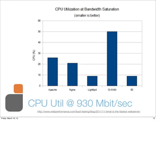 CPU Util @ 930 Mbit/sec
                         http://www.webperformance.com/load-testing/blog/2011/11/what-is-the-fastest-webserver/

Friday, March 16, 12                                                                                              13
 
