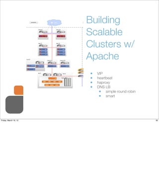 Building
                       Scalable
                       Clusters w/
                       Apache
                       •   VIP
                       •   heartbeat
                       •   haproxy
                       •   DNS LB
                            • simple round robin
                            • smart




Friday, March 16, 12                               30
 