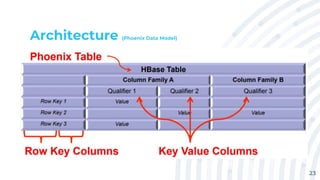 Apache phoenix | PPTX