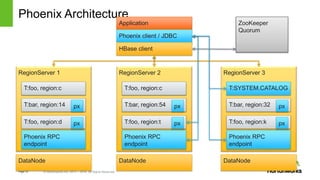 Page10 © Hortonworks Inc. 2011 – 2014. All Rights Reserved
Phoenix Architecture
DataNode
RegionServer 2
T:foo, region:c
T:...