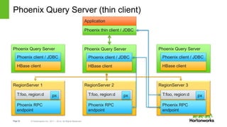Page32 © Hortonworks Inc. 2011 – 2014. All Rights Reserved
Phoenix Query Server
Phoenix Query Server (thin client)
RegionS...