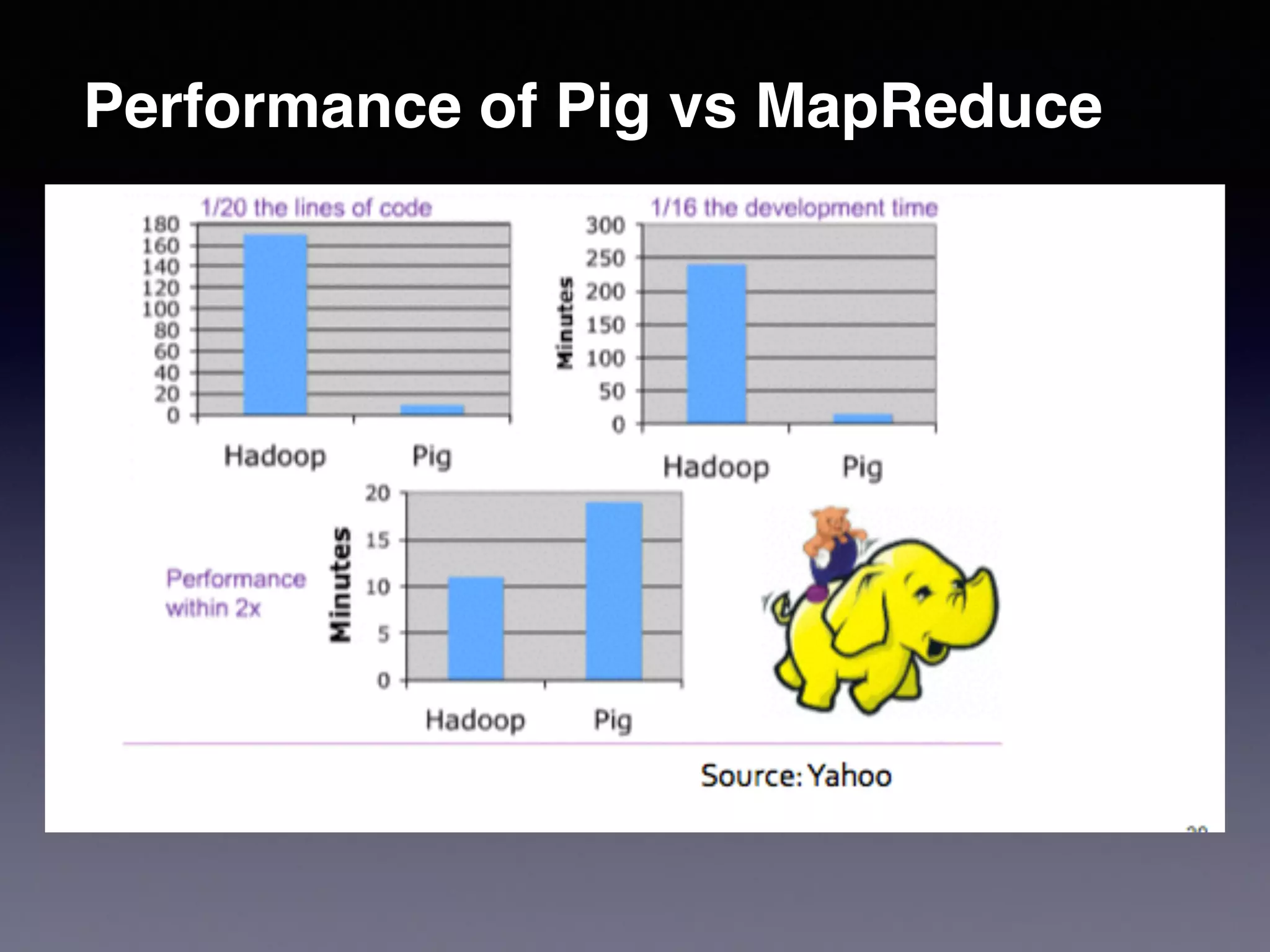 Performance of Pig vs MapReduce
 