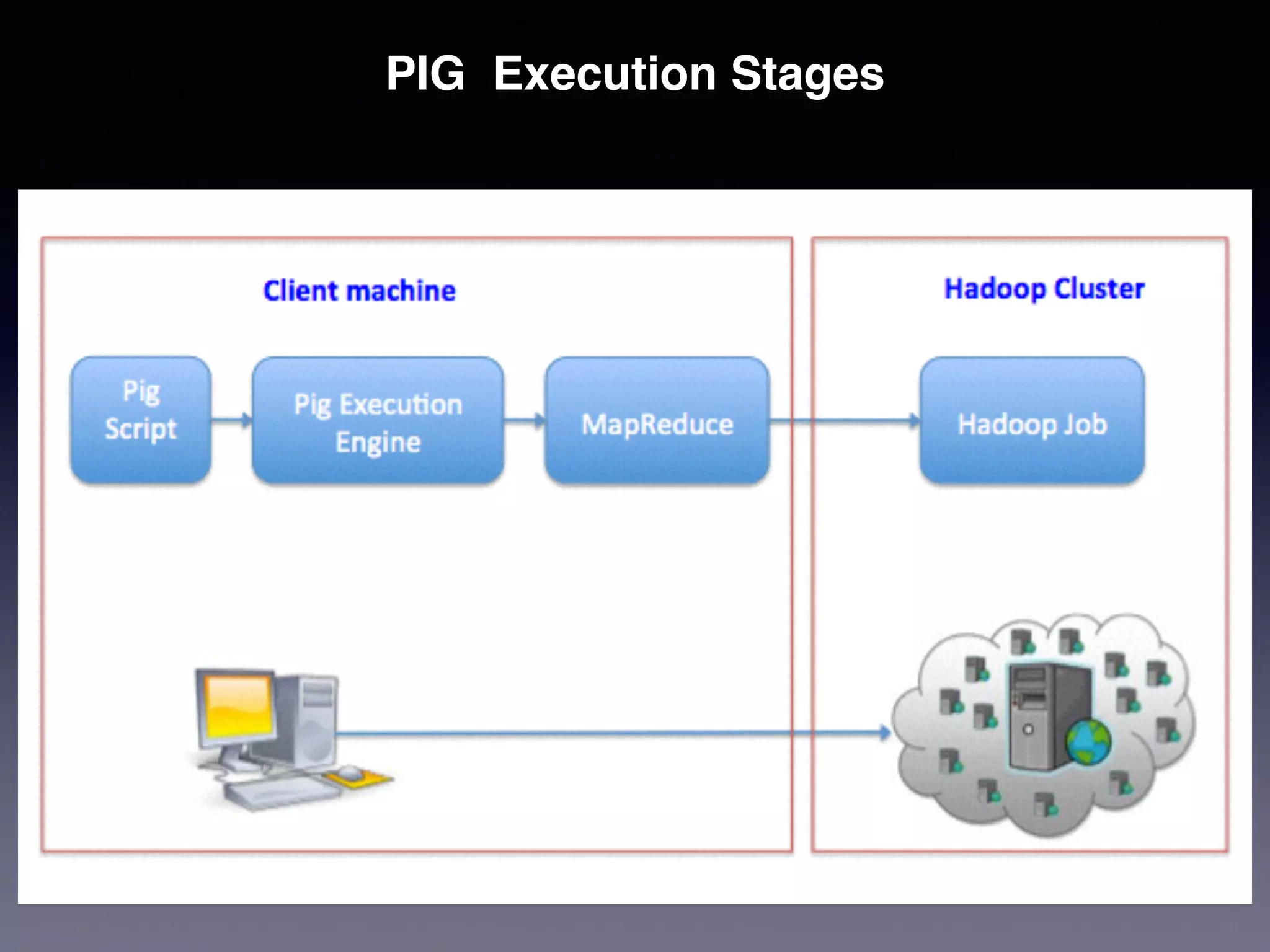 PIG Execution Stages
 