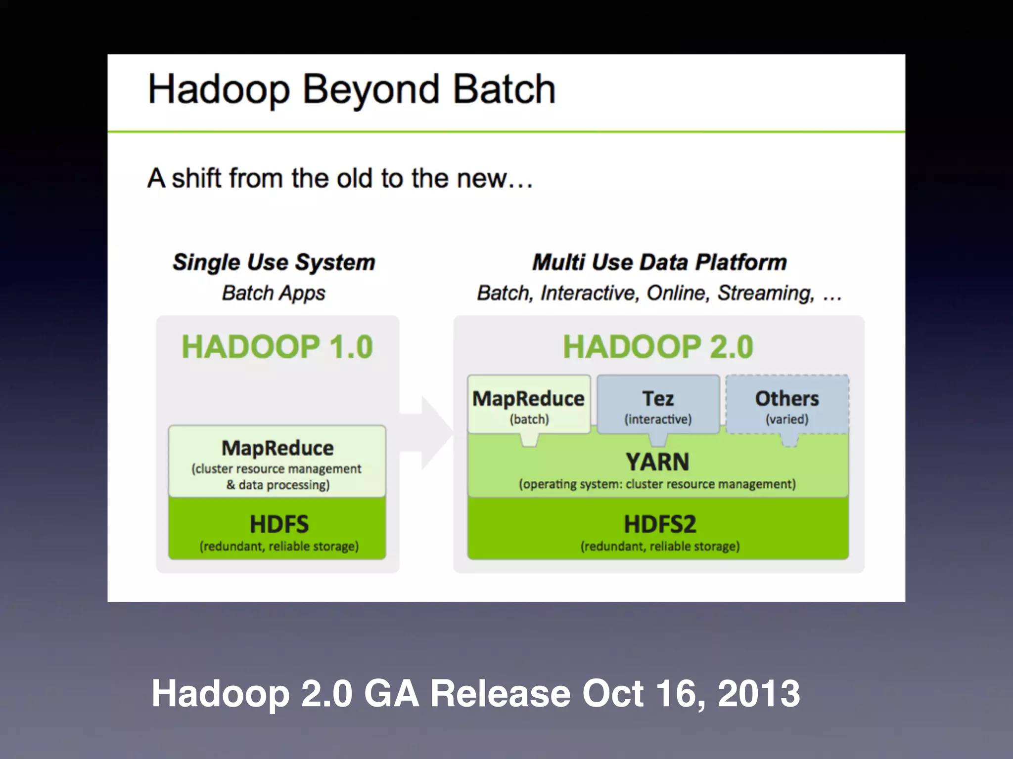 Hadoop 2.0 GA Release Oct 16, 2013
 