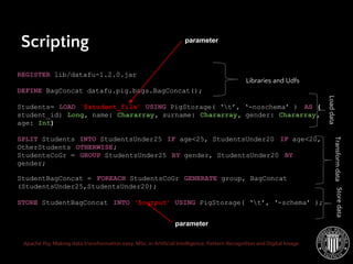 Apache Pig: Making data transformation easy. MSc. in Artificial Intelligence, Pattern Recognition and Digital Image
Scripting
REGISTER lib/datafu-1.2.0.jar
DEFINE BagConcat datafu.pig.bags.BagConcat();
Students= LOAD ‘$student_file’ USING PigStorage( ‘t’, ‘-noschema’ ) AS (
student_id: Long, name: Chararray, surname: Chararray, gender: Chararray,
age: Int)
SPLIT Students INTO StudentsUnder25 IF age<25, StudentsUnder20 IF age<20,
OtherStudents OTHERWISE;
StudentsCoGr = GROUP StudentsUnder25 BY gender, StudentsUnder20 BY
gender;
StudentBagConcat = FOREACH StudentsCoGr GENERATE group, BagConcat
(StudentsUnder25,StudentsUnder20);
STORE StudentBagConcat INTO ‘$output’ USING PigStorage( ‘t’, ‘-schema’ );
A
s
d
a
Libraries and Udfs
Loaddata
TransformdataStoredata
parameter
parameter
 
