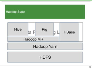 Hadoop Stack

Hive

…
HBase
Data Processing Layer
Pig

Hadoop MR

Hadoop Yarn
Resource Management Layer
HDFS
Storage Layer
13

 