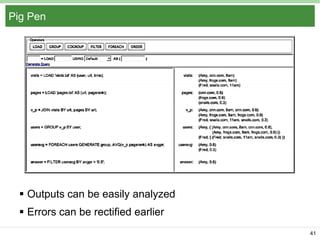 Pig Pen

 Outputs can be easily analyzed
 Errors can be rectified earlier
41

 