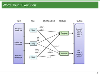 Word Count Execution

Input

the quick
brown fox

Map

Shuffle & Sort

Reduce

the, 1
brown, 1
fox, 1

Output

Reduce

Map

brown, 2
fox, 2
how, 1
now, 1
the, 3

Reduce

ate, 1
cow, 1
mouse, 1
quick, 1

the, 1
fox, 1
the, 1

the fox ate
the mouse

Map
quick, 1
how, 1
now, 1
brown, 1

how now
brown cow

Map

ate, 1
mouse, 1

cow, 1

9

 