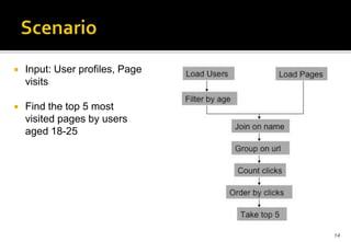 

Input: User profiles, Page
visits



Find the top 5 most
visited pages by users
aged 18-25

14

 