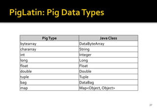 Pig Type
bytearray
chararray
int
long
float
double
tuple
bag
map

Java Class
DataByteArray
String
Integer
Long
Float
Double
Tuple
DataBag
Map<Object, Object>

37

 