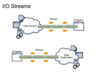 I/O Streams
 