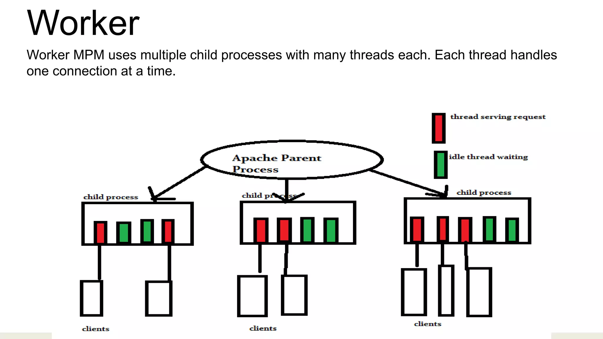Worker
Worker MPM uses multiple child processes with many threads each. Each thread handles
one connection at a time.
 