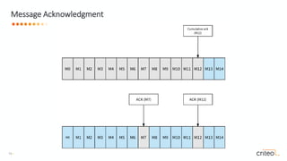 15 •
Message Acknowledgment
 