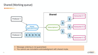 19 •
Shared (Working queue)
 Message ordering is not guaranteed.
 You cannot use cumulative acknowledgment with shared mode.
 