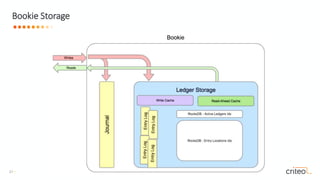 21 •
Bookie Storage
 