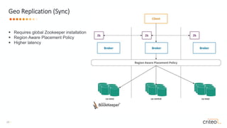 25 •
Geo Replication (Sync)
 Requires global Zookeeper installation
 Region Aware Placement Policy
 Higher latency
 