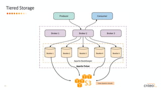 5 •
Tiered Storage
Uses Apache Jclouds
 