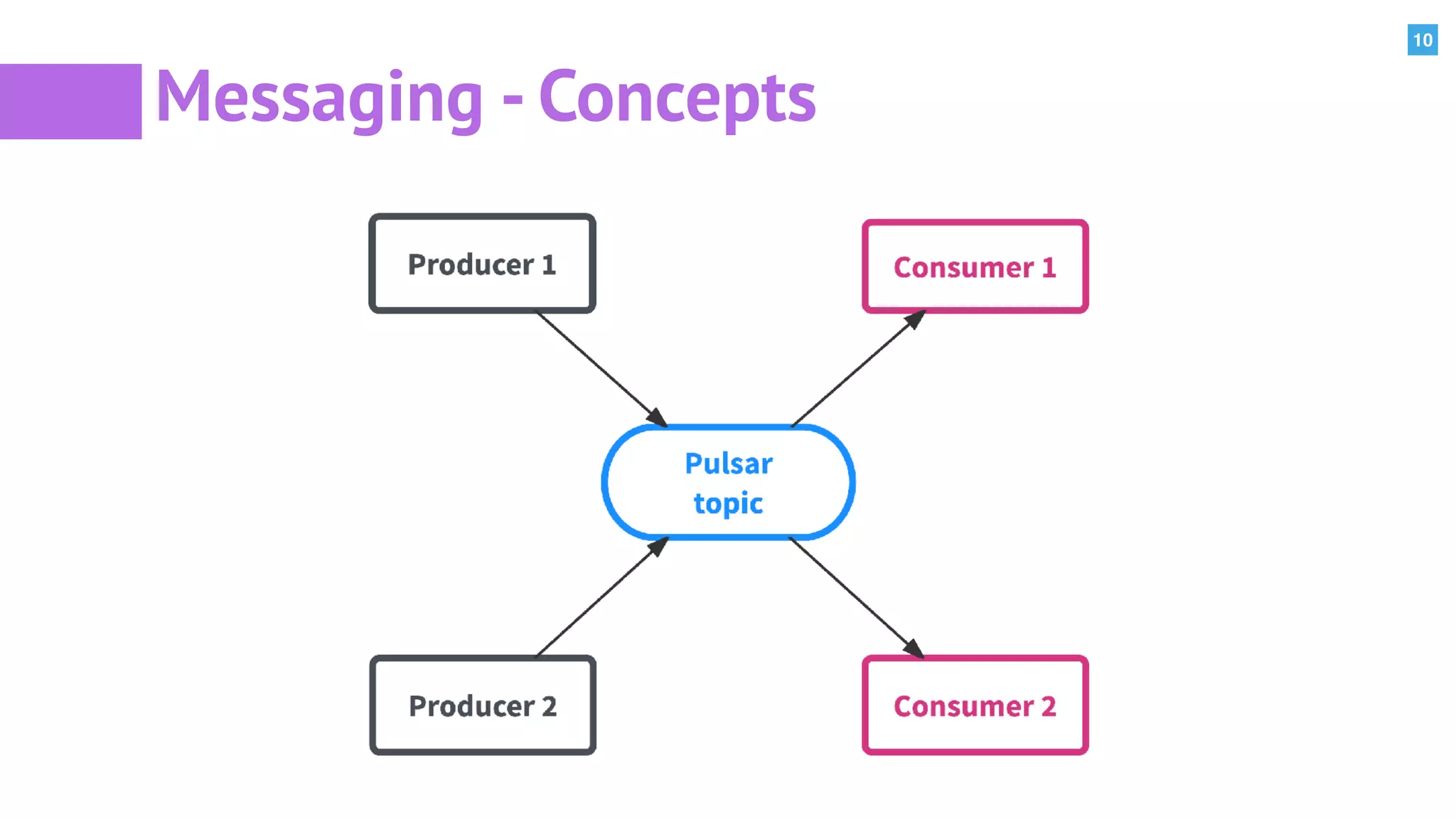 10
Messaging - Concepts
 