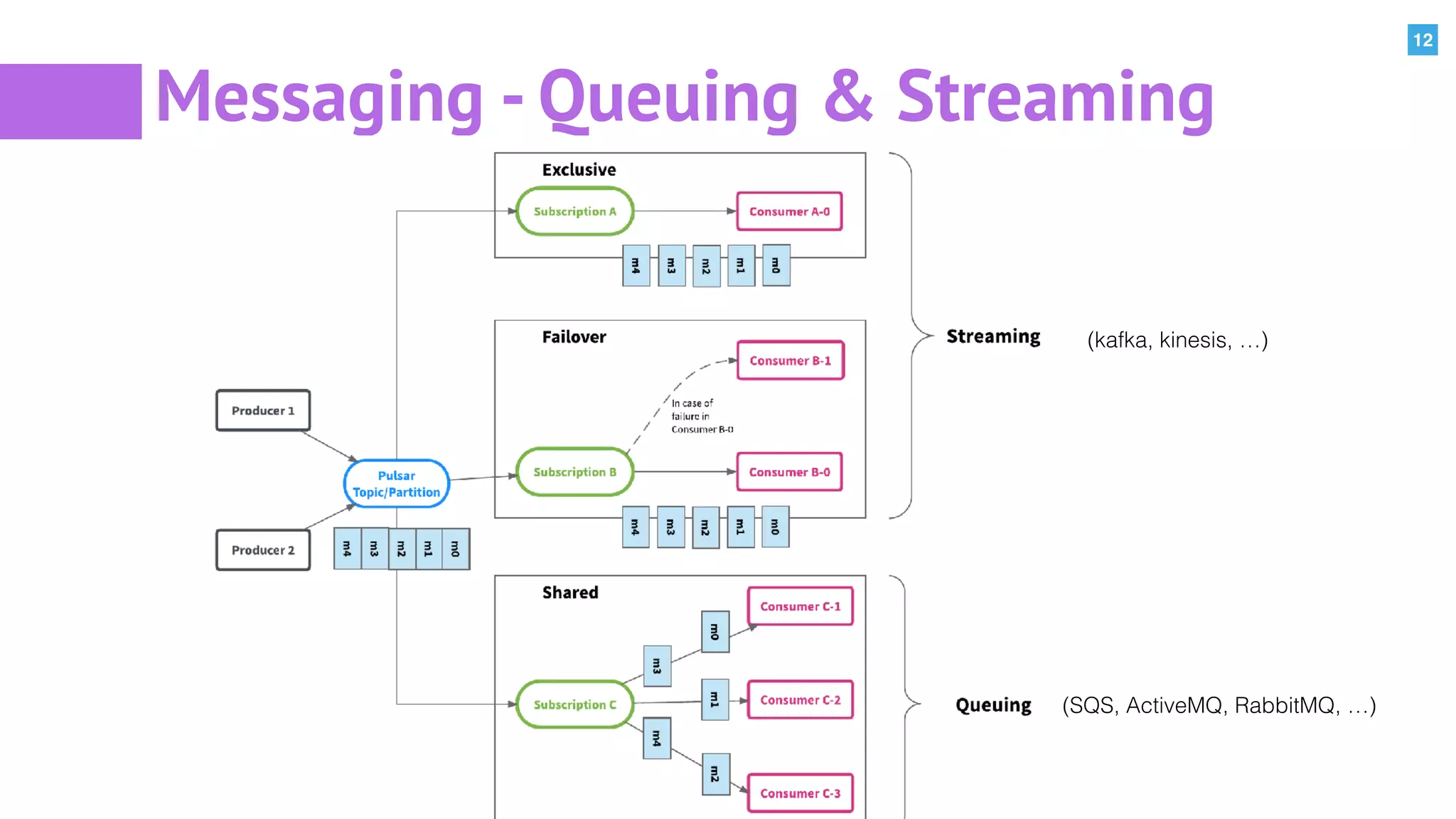 12
Messaging - Queuing & Streaming
(kafka, kinesis, …)
(SQS, ActiveMQ, RabbitMQ, …)
 