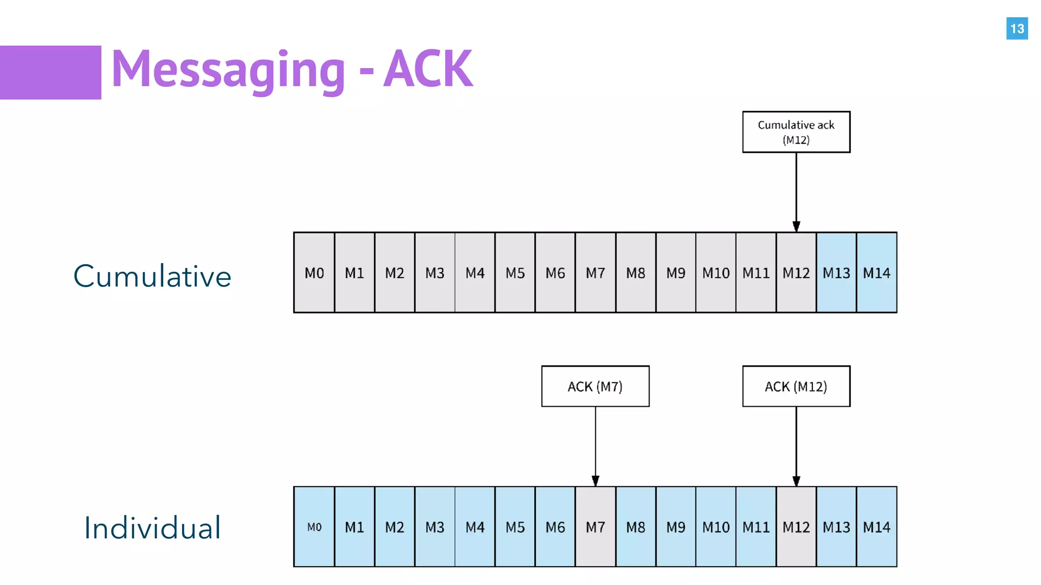 13
Messaging -ACK
Individual
Cumulative
 