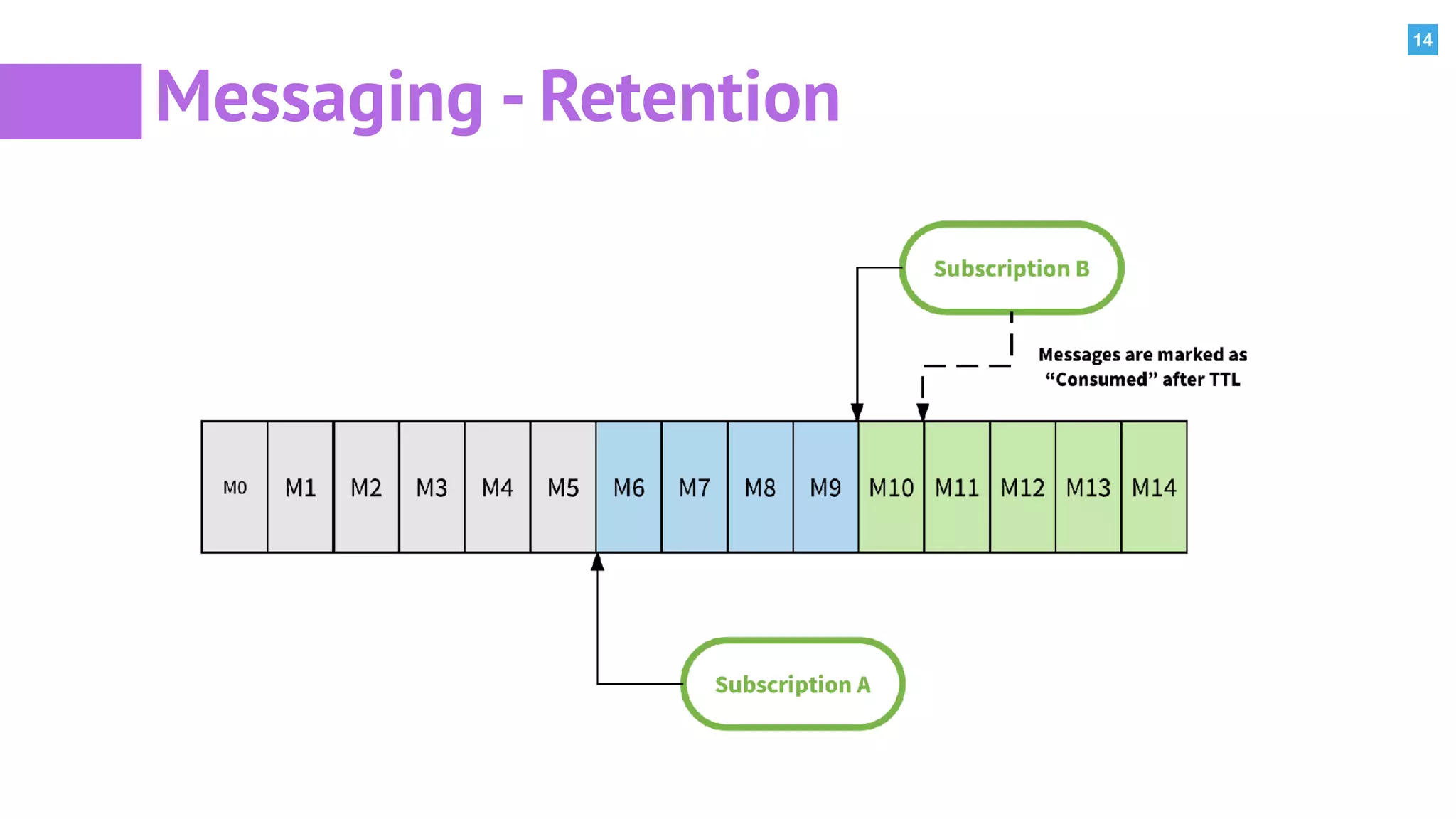 14
Messaging - Retention
 