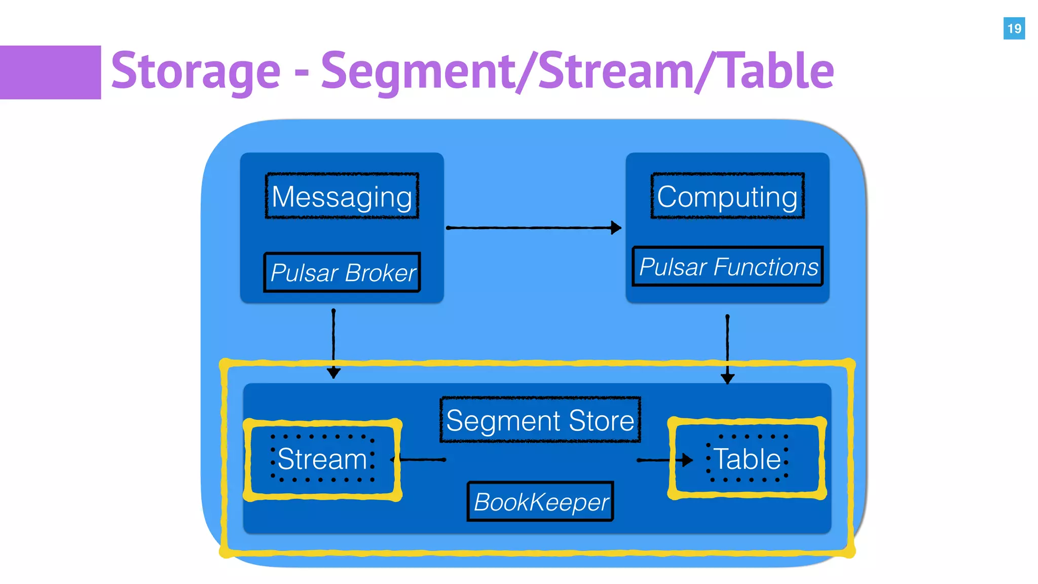 19
Storage - Segment/Stream/Table
Segment Store
Stream Table
BookKeeper
Messaging Computing
Pulsar Broker Pulsar Functions
 