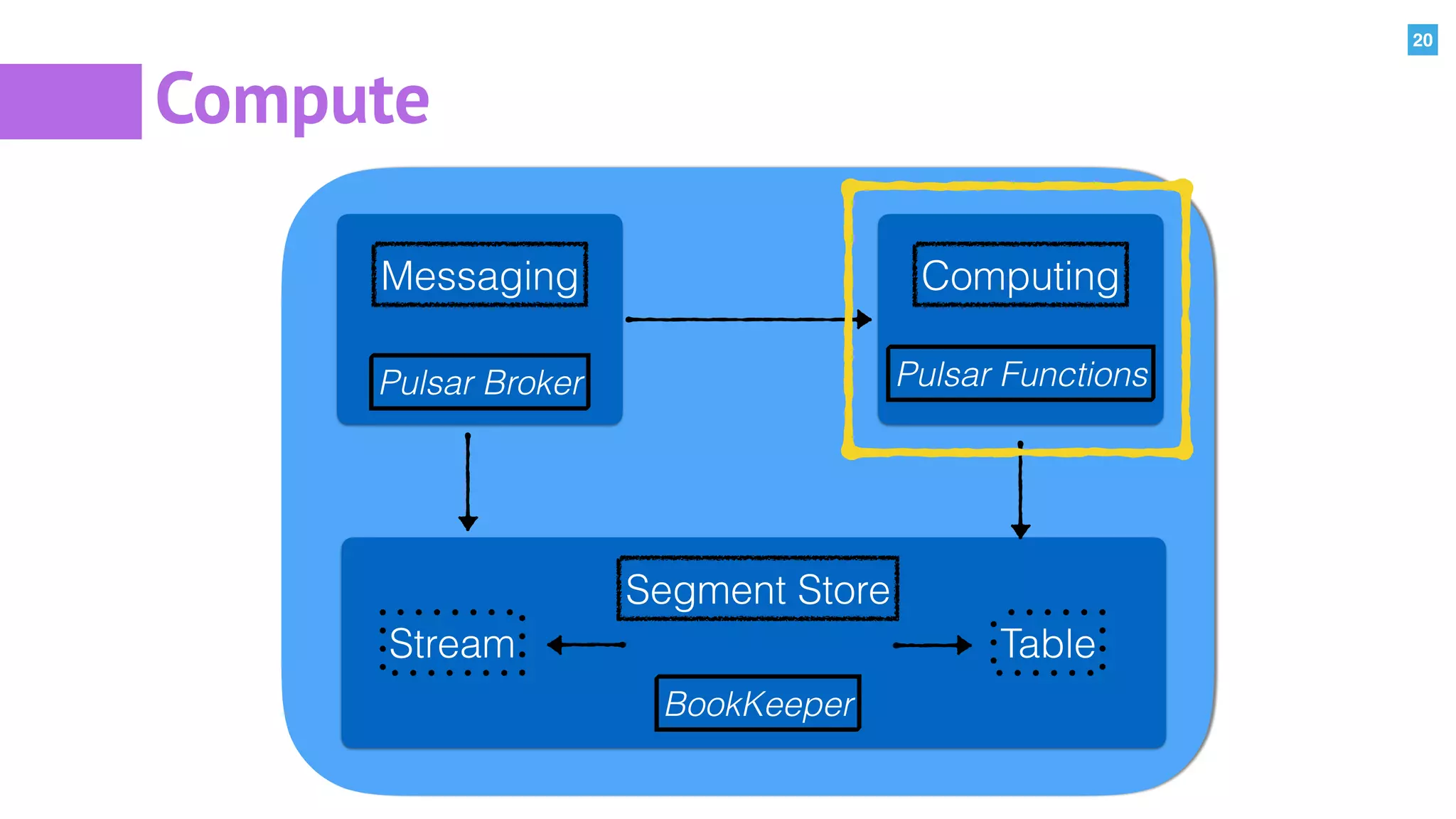 20
Compute
Segment Store
Stream Table
BookKeeper
Messaging Computing
Pulsar Broker Pulsar Functions
 