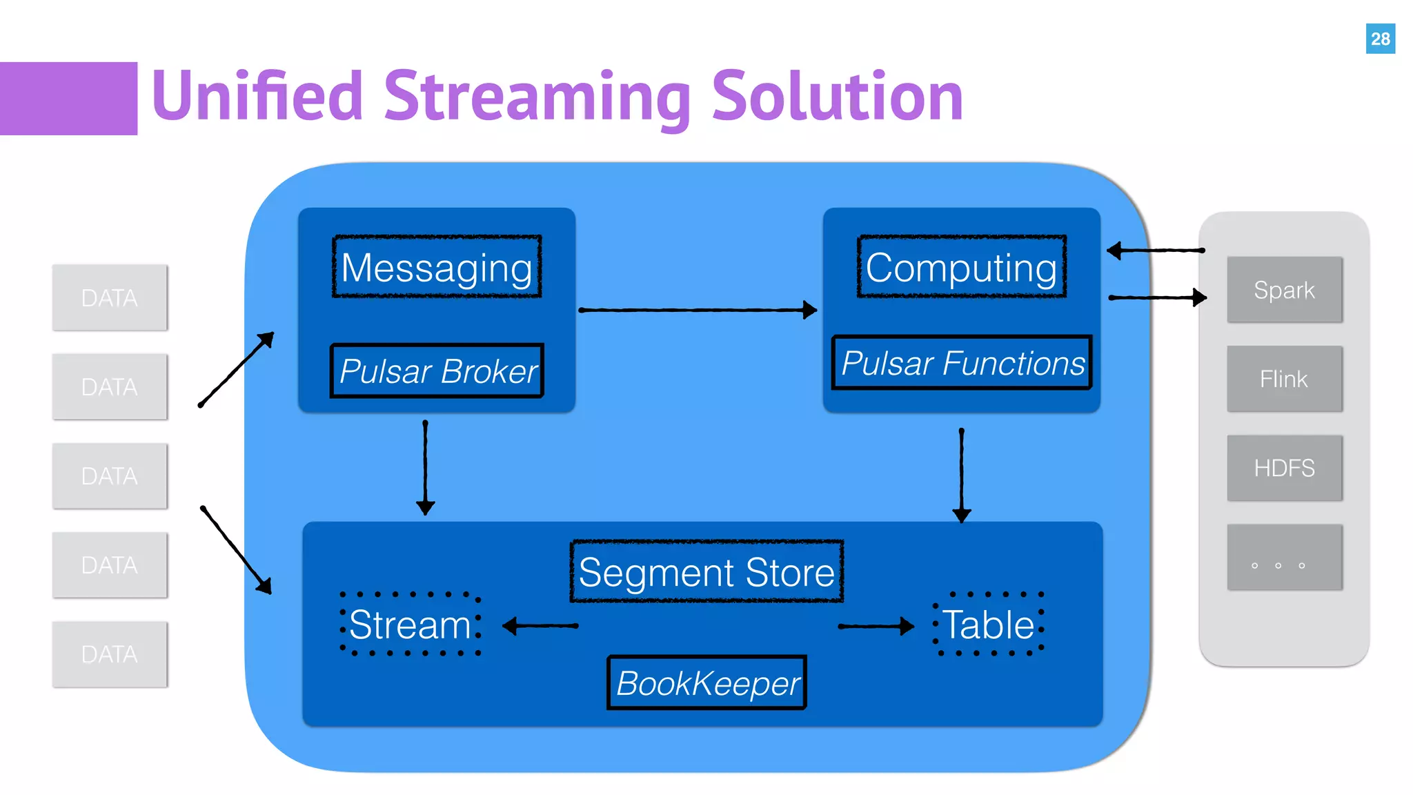 28
Uniﬁed Streaming Solution
Segment Store
Stream Table
BookKeeper
Messaging Computing
Pulsar Broker Pulsar Functions
DATA
DATA
DATA
DATA
DATA
Spark
Flink
HDFS
。。。
 