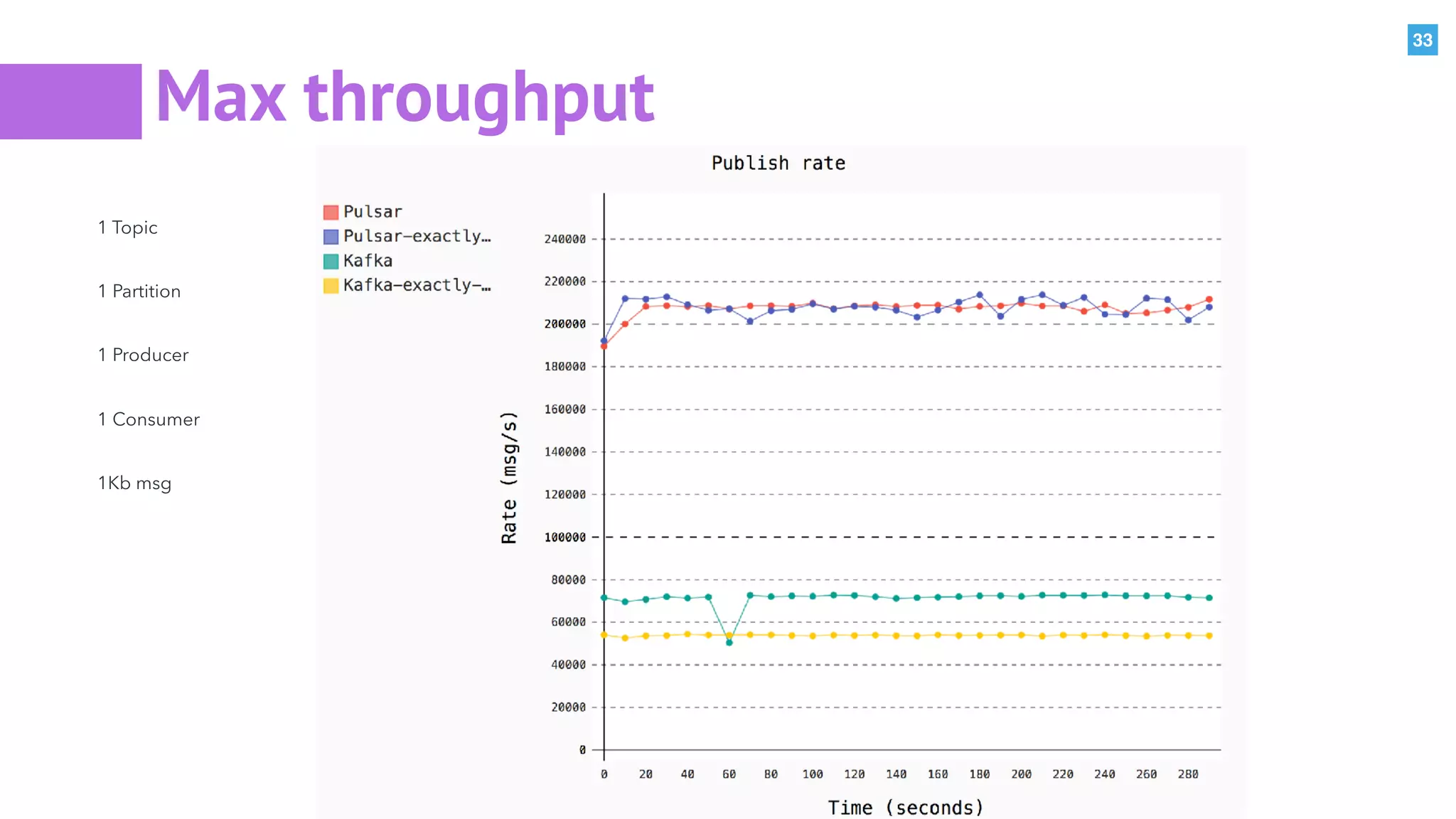 33
Max throughput
1 Topic
1 Partition
1 Producer
1 Consumer
1Kb msg
 