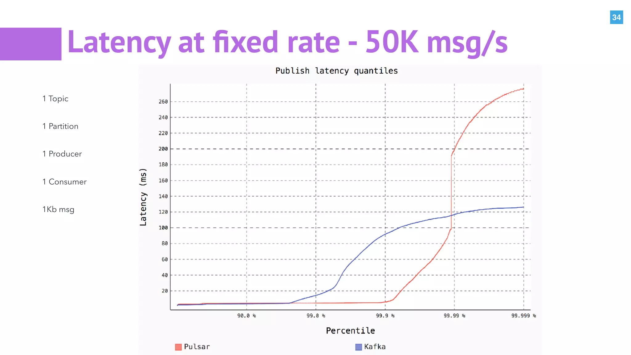 34
Latency at ﬁxed rate - 50K msg/s
1 Topic
1 Partition
1 Producer
1 Consumer
1Kb msg
 