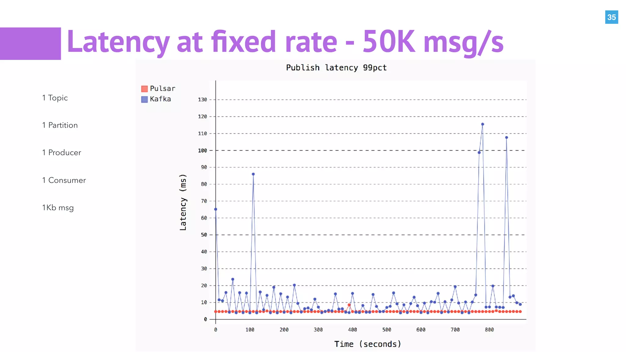 35
Latency at ﬁxed rate - 50K msg/s
1 Topic
1 Partition
1 Producer
1 Consumer
1Kb msg
 