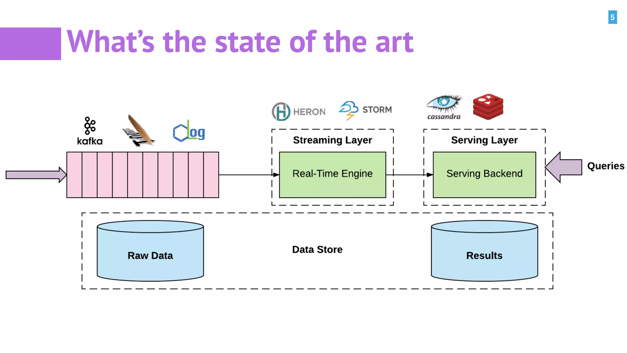 5
What’s the state of the art
 