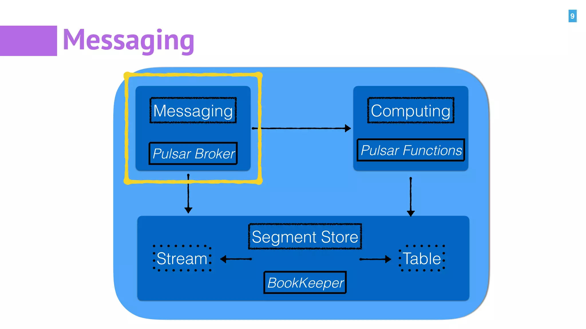 9
Messaging
Segment Store
Stream Table
BookKeeper
Messaging Computing
Pulsar Broker Pulsar Functions
 