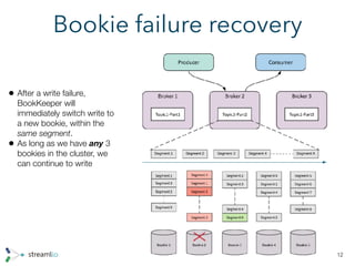Bookie failure recovery
12
• After a write failure,
BookKeeper will
immediately switch write to
a new bookie, within the
same segment.
• As long as we have any 3
bookies in the cluster, we
can continue to write
 