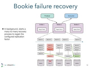Bookie failure recovery
13
• In background, starts a
many-to-many recovery
process to regain the
conﬁgured replication
factor
 