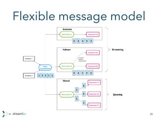 Flexible message model
20
 