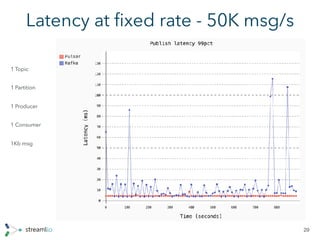 Latency at ﬁxed rate - 50K msg/s
29
1 Topic
1 Partition
1 Producer
1 Consumer
1Kb msg
 