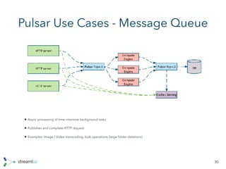 Pulsar Use Cases - Message Queue
30
• Async processing of time intensive background tasks
• Publishes and complete HTTP request
• Examples: Image / Video transcoding, bulk operations (large folder deletions)
 