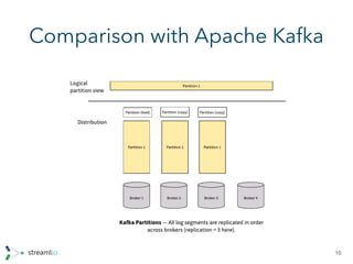 Apache pulsar - storage architecture | PDF