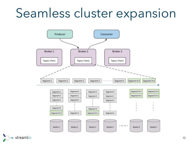 Apache pulsar - storage architecture