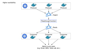 Producer Producer Producer
Consumer Consumer Consumer
Alerts to end users
(e.g. Email, SMS, Twilio call, etc.)
Passthrough function
Higher-availability:
/ingest
/feeds
 