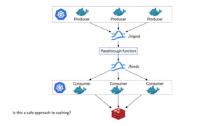 Producer Producer Producer
Consumer Consumer Consumer
Passthrough function
Is this a safe approach to caching?
/ingest
/feeds
 