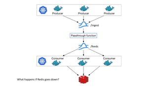 Producer Producer Producer
Consumer Consumer Consumer
Passthrough function
What happens if Redis goes down?
X
/ingest
/feeds
 