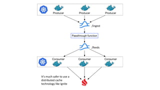 Producer Producer Producer
Consumer Consumer Consumer
Passthrough function
It’s much safer to use a
distributed cache
technology like Ignite
/ingest
/feeds
 