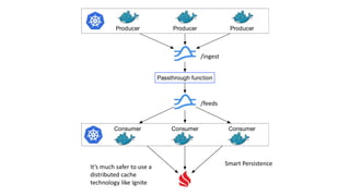Producer Producer Producer
Consumer Consumer Consumer
Passthrough function
It’s much safer to use a
distributed cache
technology like Ignite
Smart Persistence
/ingest
/feeds
 