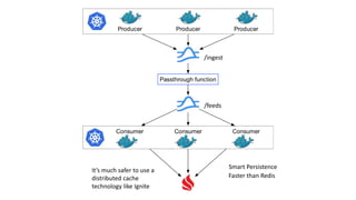 Producer Producer Producer
Consumer Consumer Consumer
Passthrough function
It’s much safer to use a
distributed cache
technology like Ignite
Smart Persistence
Faster than Redis
/ingest
/feeds
 