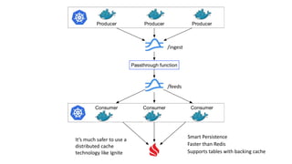 Producer Producer Producer
Consumer Consumer Consumer
Passthrough function
It’s much safer to use a
distributed cache
technology like Ignite
Smart Persistence
Faster than Redis
Supports tables with backing cache
/ingest
/feeds
 
