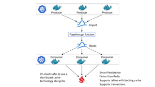 Producer Producer Producer
Consumer Consumer Consumer
Passthrough function
It’s much safer to use a
distributed cache
technology like Ignite
Smart Persistence
Faster than Redis
Supports tables with backing cache
Supports transactions
/ingest
/feeds
 