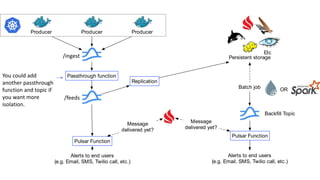 Replication
Persistent storage
Pulsar Function
Alerts to end users
(e.g. Email, SMS, Twilio call, etc.)
Alerts to end users
(e.g. Email, SMS, Twilio call, etc.)
Batch job OR
Etc
Producer Producer Producer
Passthrough function
Backﬁll Topic
Pulsar Function
Message
delivered yet?
Message
delivered yet?
You could add
another passthrough
function and topic if
you want more
isolation.
/ingest
/feeds
 